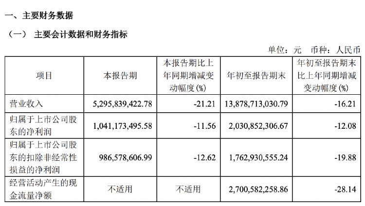 财报透视｜主营产品收入多数下滑，欧派家居前三季度营收净利双降，门店数减超500家