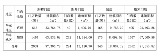 知名食品店一鸣食品，不到一年闭店340家！曾放话今年开800家店！