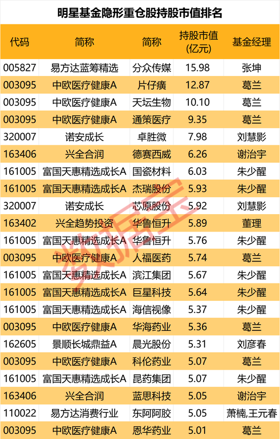 隐形重仓，仅22股！知名基金狂买超5亿元