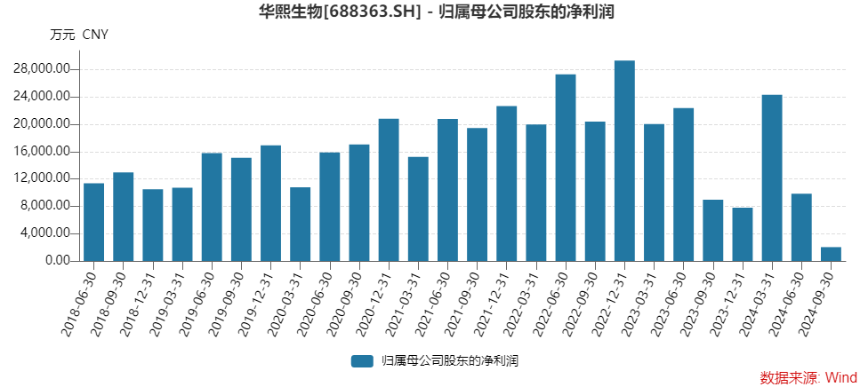 华熙生物170亿市值限售股将解禁，重要股东拟套现约7亿元