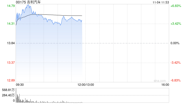 吉利汽车早盘涨近6% 10月新能源销量表现强劲