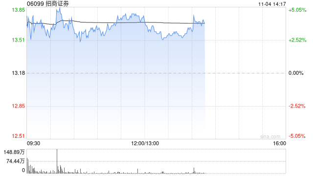 招商证券早盘涨超4% 公司第三季度纯利同比增超43%