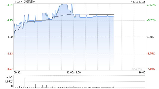 龙蟠科技早盘反弹逾6% 较招股价仍低16%