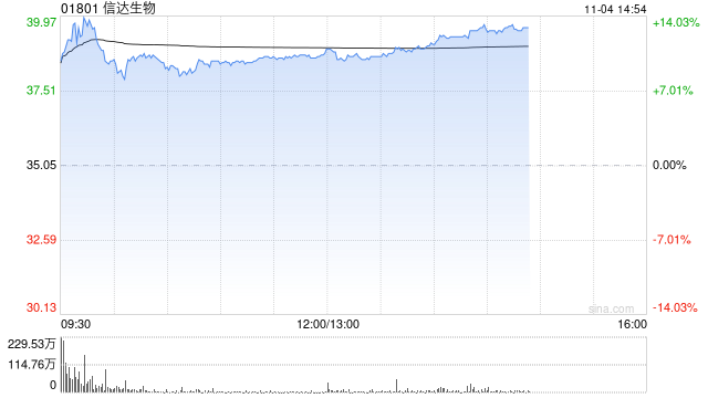建银国际：维持信达生物“跑赢大市”评级 目标价升至61港元