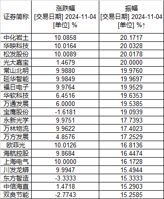 盘点今日A股“花式翘板大赛”：真正走出“地天板”的只有这12只股票