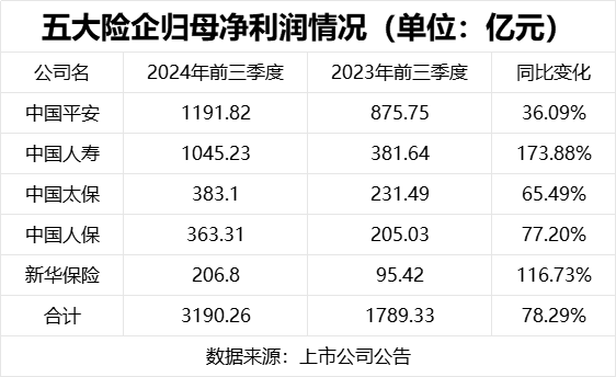 五大险企三季报净利润狂飙 成色究竟几何？