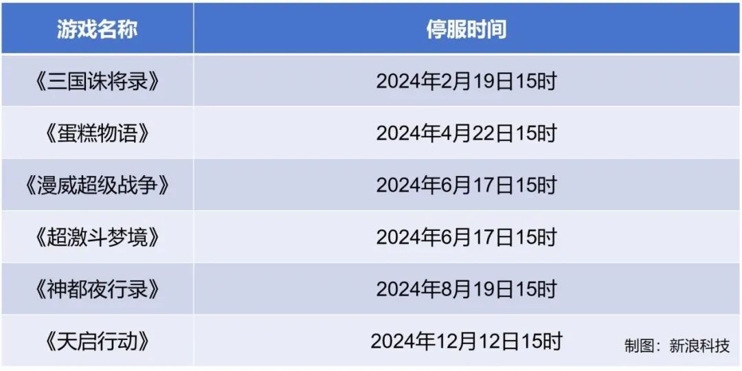 刚充值就停服，网易「最短命」游戏割了多少玩家？