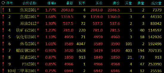 期市开盘：焦煤、焦炭涨近2%