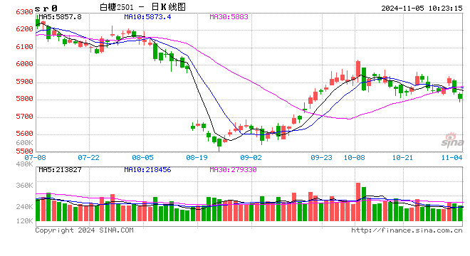 光大期货软商品类日报11.5