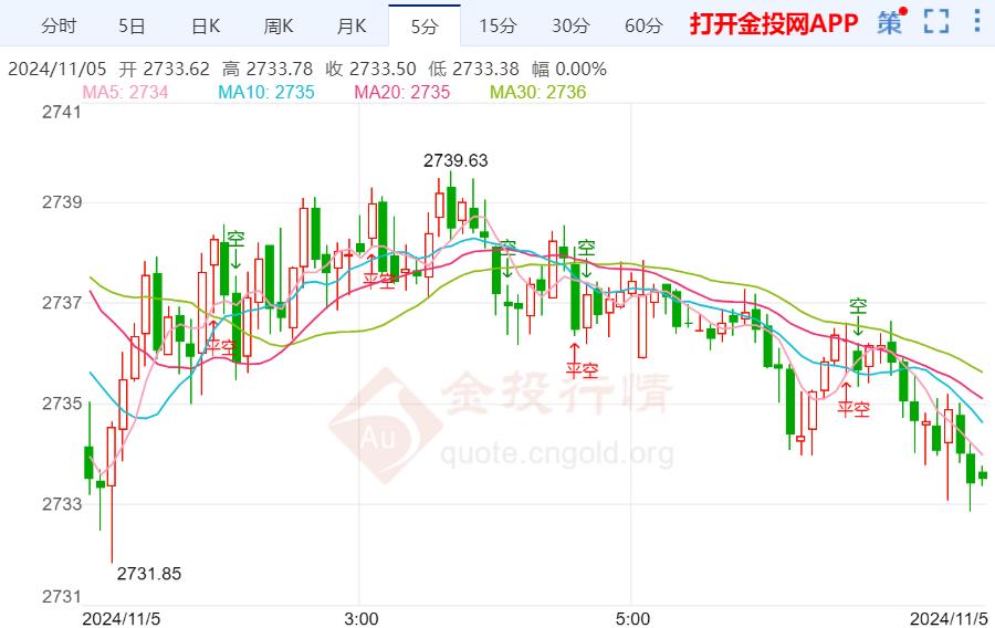 美联储政策会议临近 黄金日内维持震荡