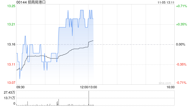 小摩：上调招商局港口目标价至14.5港元 今年以来吞吐量势头强劲