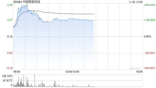 中国智能科技现飙升逾130% 拟折让约18.03%发行6000万股认购股份