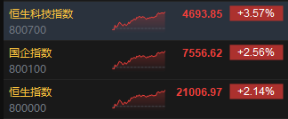 收评：港股恒指涨2.14% 科指涨3.57%苹果概念、中资券商股大幅上涨