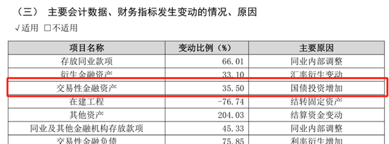 “凶猛”买债的苏农银行，财报背后有何秘密？