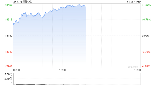 早盘：美股走高科技股领涨 纳指上涨190点