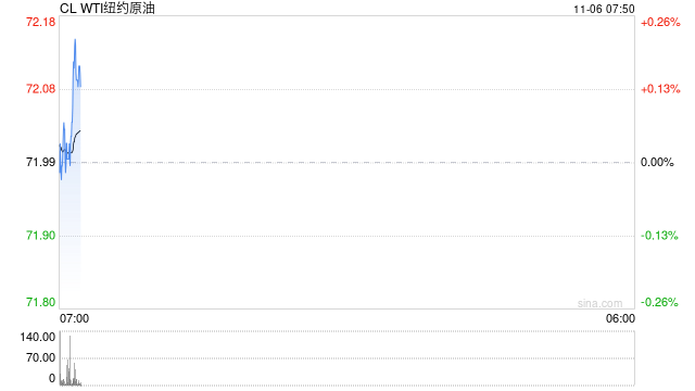 美国WTI原油周二收高0.7% 市场关注美国大选结果