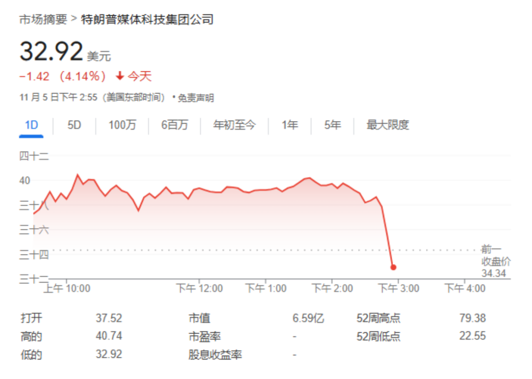 盘中跳水超20%！特朗普媒体科技触发暂停交易！最新宣布：“超配”！大选结果即将出炉，大宗商品怎么走