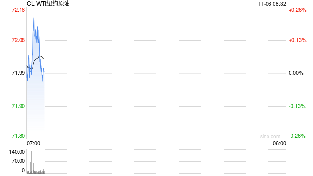 油价日内大幅震荡，市场等待美总统选举靴子落地