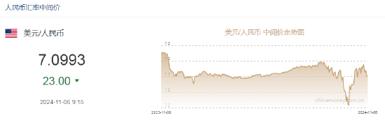 人民币中间价报7.0993，上调23点 离岸人民币日内跌超300点