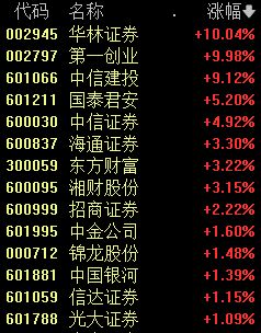 10分钟，集体回升翻红！