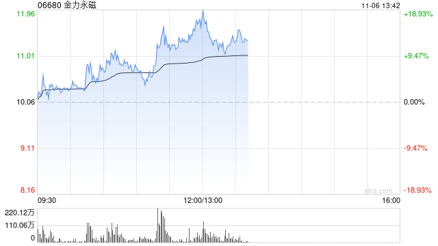 稀土概念股早盘逆市上扬 金力永磁涨超4%中国稀土涨超1%