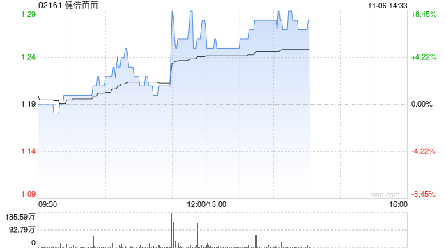 健倍苗苗午后涨逾8% 中期溢利同比预增超50%