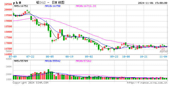 长江有色：6日铅价下跌 观望情绪浓厚成交氛围一般