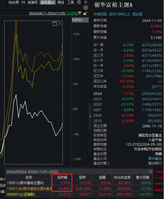 银华富裕主题9月24日以来涨6%，跑输业绩基准14%！过去5年给基民赚3.5亿元，但银华基金收管理费10亿元