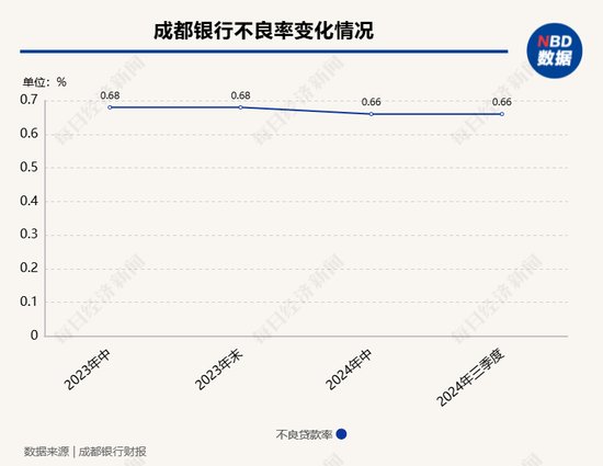 A股上市银行三季度不良率降至1.25% 7家上市农商行不良率保持在1%以下