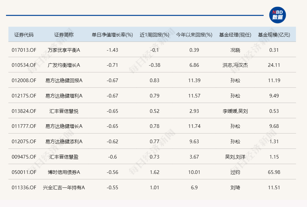 熟悉的一幕！又是北交所主题基金霸占涨幅榜