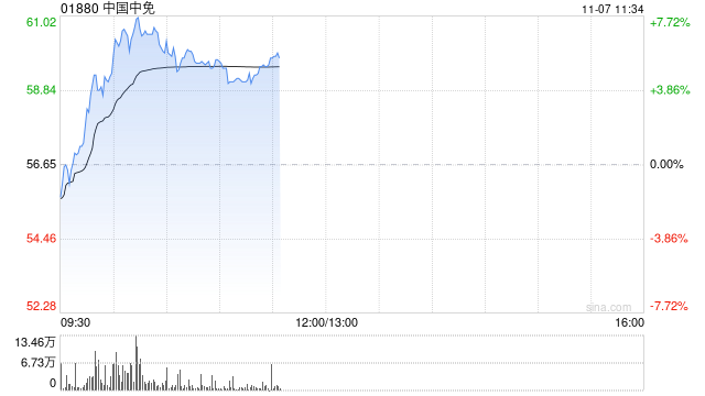 中国中免早盘涨超5% 与越南IPP集团签署合作备忘录