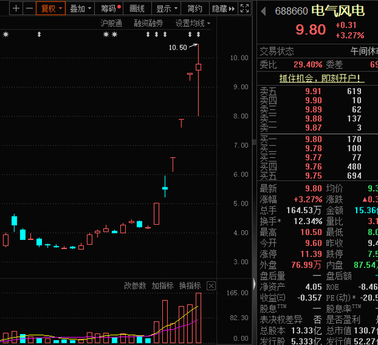 被“杀猪”？主播热推的人气股，巨量跌停！