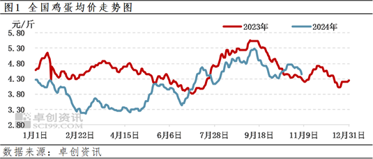 卓创资讯：四季度前期蛋价先涨后跌 后期或先跌后涨