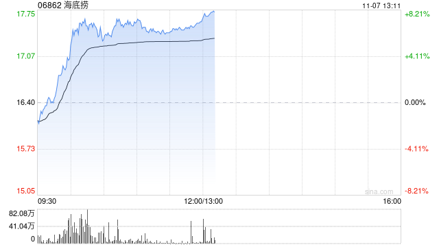 海底捞早盘涨逾7% 企业火锅“朋友圈”再度扩大