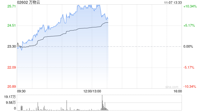 万物云早盘持续涨超7% 近日拟收购万科武汉新唐50%股权