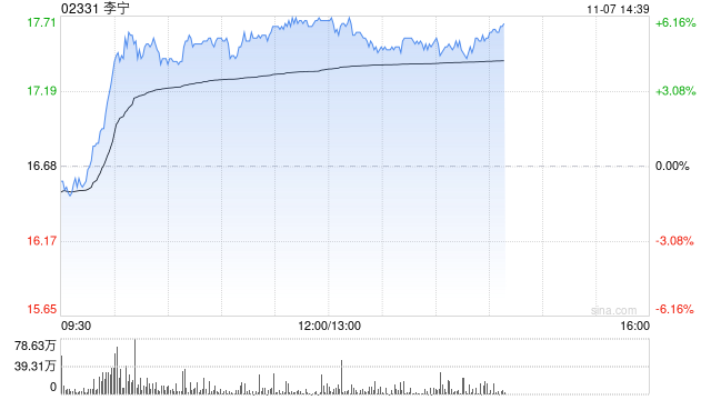 李宁早盘涨逾6% 华泰证券维持“买入”评级