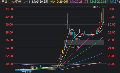 “牛市旗手”带动A股再度大涨！中信证券、东方财富均创新高，市值仅相差300多亿元