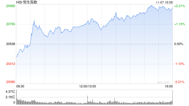 收评：港股恒指涨2.02% 科指涨2.25%中资券商股大幅走强