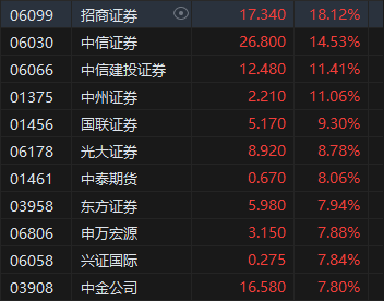 收评：港股恒指涨2.02% 科指涨2.25%中资券商股大幅走强