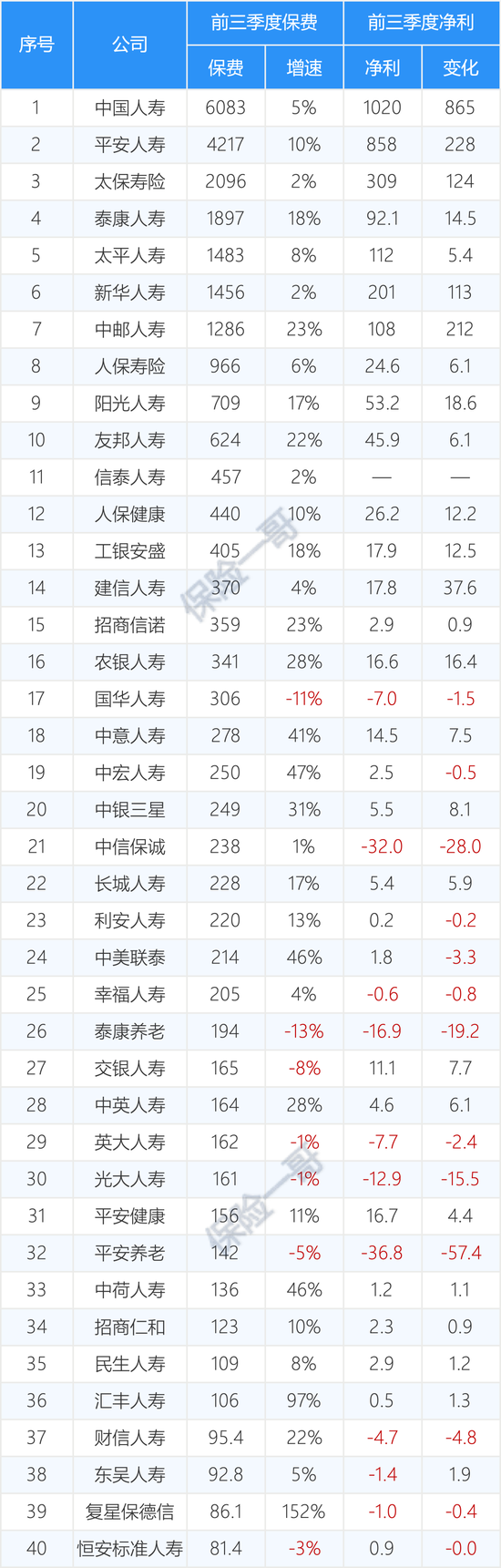 161家产寿险公司前三季度保费和利润完整榜