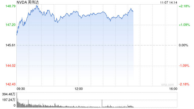 乘势而上 英伟达市值突破3.6万亿美元