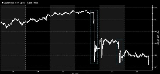 日本上季动用5.54万亿日元干预汇市两次 特朗普上台后情势或改观