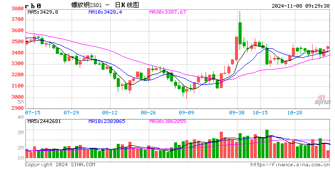 光大期货：11月8日矿钢煤焦日报