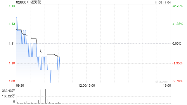 中远海发11月7日斥资452.81万港元回购411.7万股