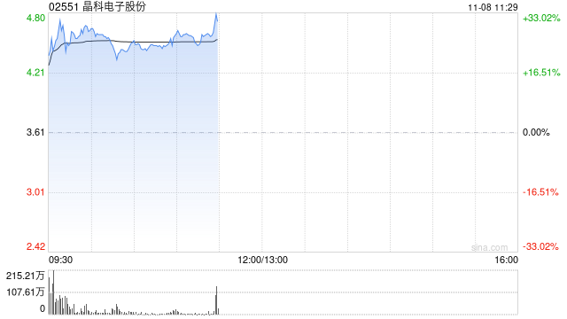 晶科电子股份首挂上市 股价现涨26.04%