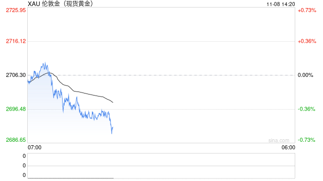 现货黄金短线走势分析：失守2675前，机会偏向多头，关注五个因素
