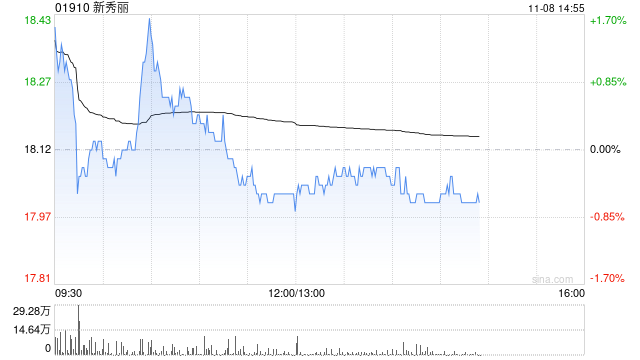 里昂：维持新秀丽“跑赢大市”评级 目标价下调至22港元