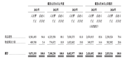 雷军投的跨境电商IPO，破发了