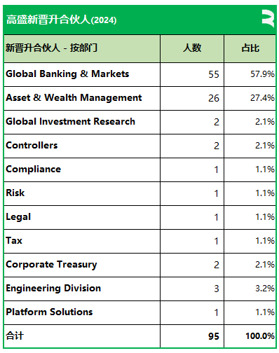 高盛擢升95名新合伙人(香港3名、新加坡2名)，目前全部合伙人数量略高于400名