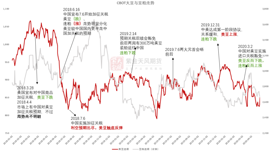 豆粕：18年贸易战VS 24年特朗普交易